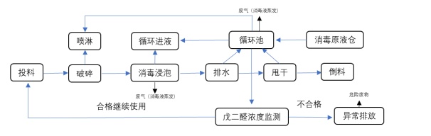 項目公示-感染性、損傷性醫(yī)療廢物實時化學消毒處理系統(tǒng)（公示時間2024年1月15日-2024年1月29日）郭怡